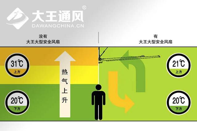 工業(yè)大風(fēng)扇節(jié)能及通風(fēng)扇熱效果如何？