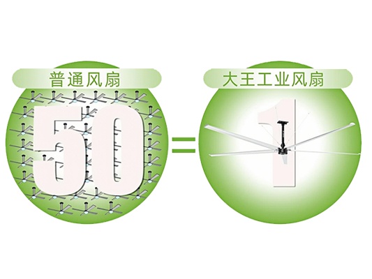 大王小課堂丨大空間選工業(yè)風(fēng)扇or家用風(fēng)扇?